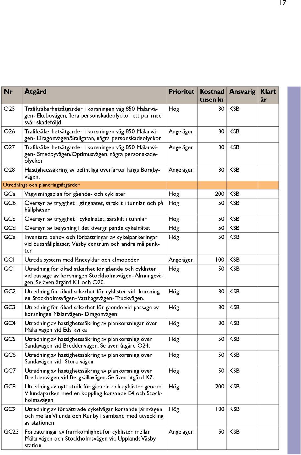 KSB Smedbyvägen/Optimusvägen, några personskade- olyckor O28 Hastighetssäkring av befintliga överfarter längs Borgbyvägen.