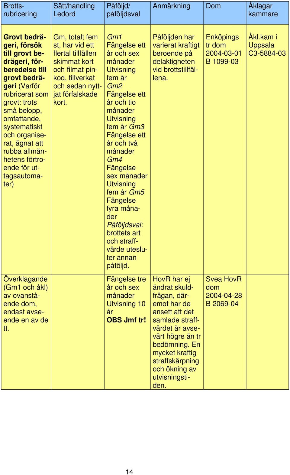 och sex Utvisning fem och tio Utvisning fem Gm3 och två Gm4 sex Utvisning fem Gm5 fyra brottets art och straffvärde utesluter annan påföljd. tre och sex Utvisning 10 OBS Jmf tr!