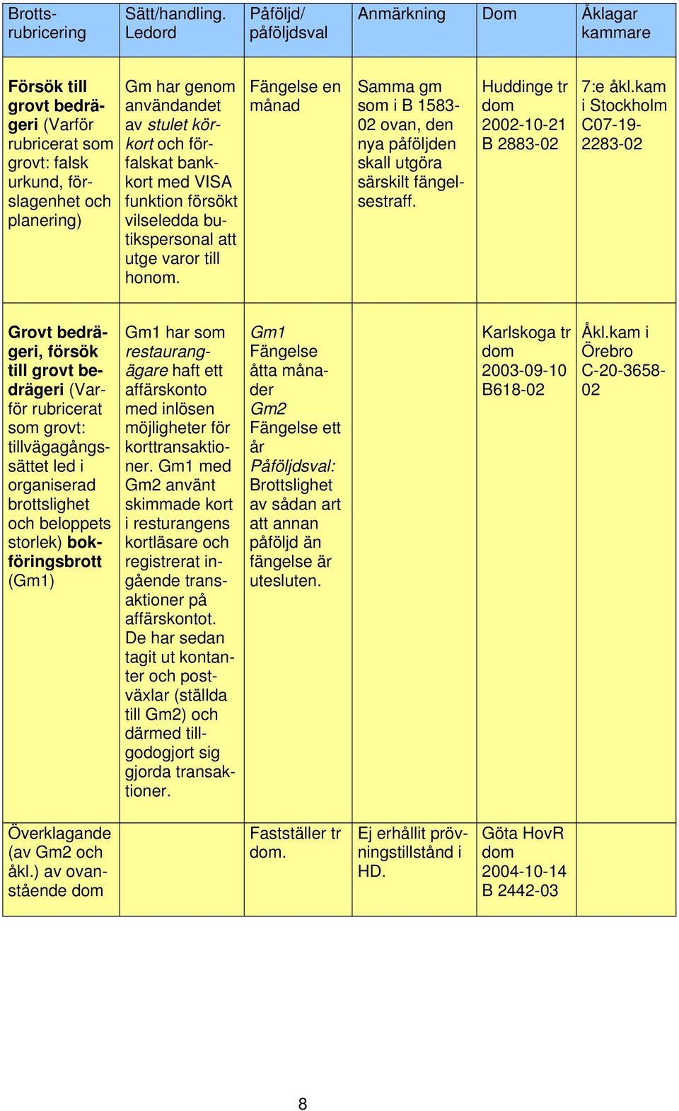 utge varor till honom. en månad Samma gm som i B 1583-02 ovan, den nya påföljden skall utgöra särskilt fängelsestraff. Huddinge tr 2002-10-21 B 2883-02 7:e åkl.