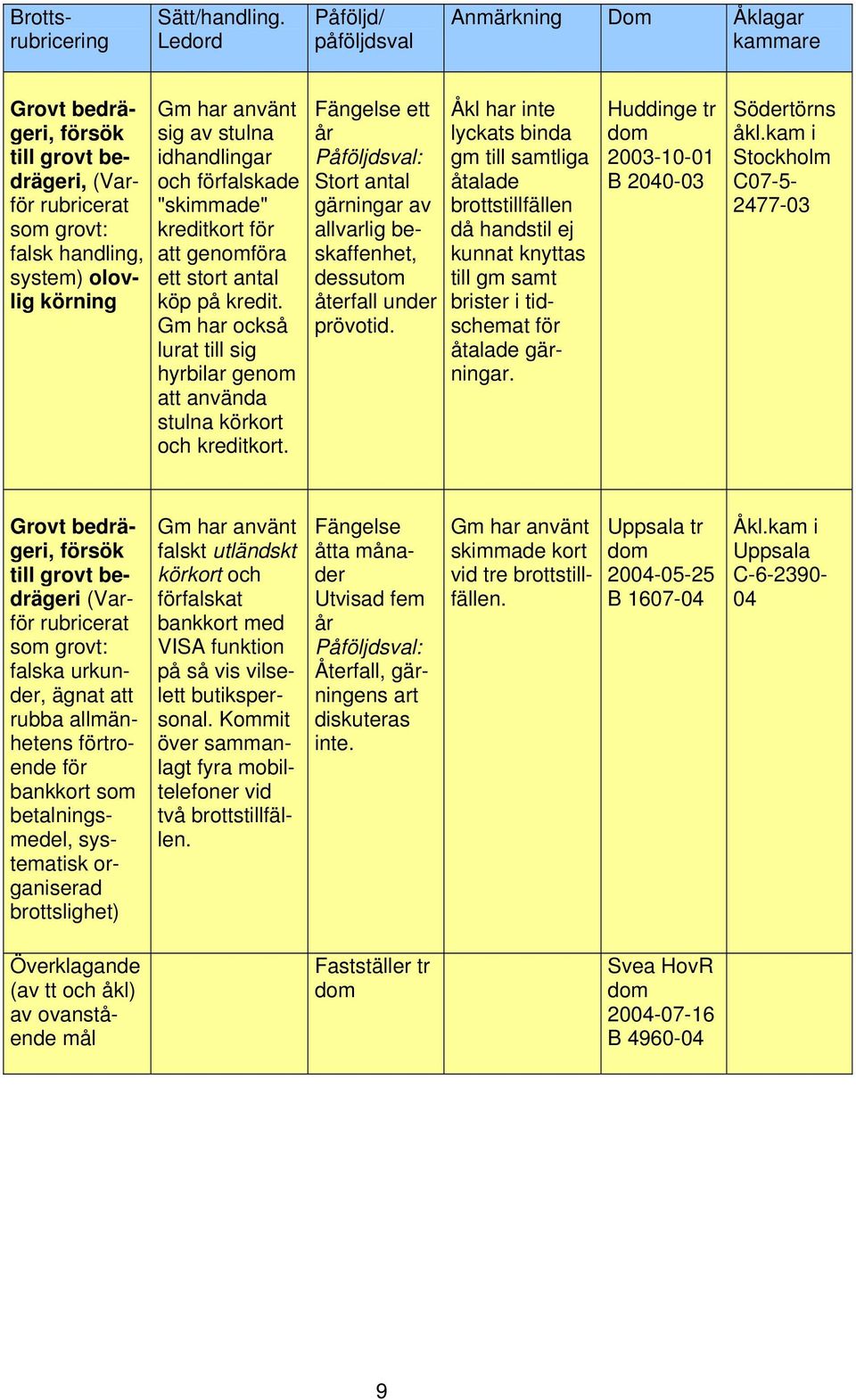 Åkl har inte lyckats binda gm till samtliga åtalade brottstillfällen då handstil ej kunnat knyttas till gm samt brister i tidschemat för åtalade gärningar.