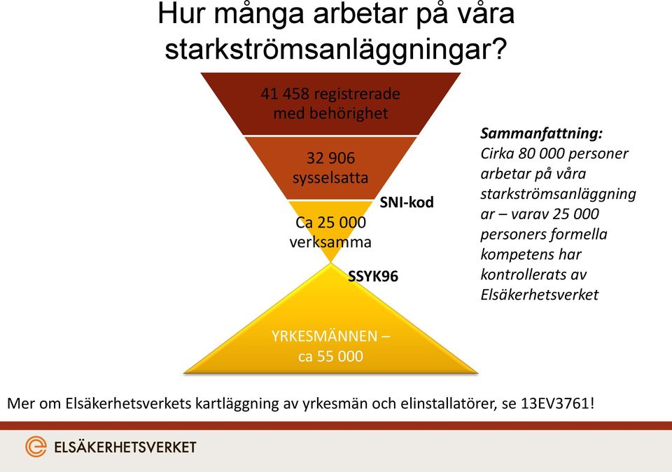 Sammanfattning: Cirka 80 000 personer arbetar på våra starkströmsanläggning ar varav 25 000 personers