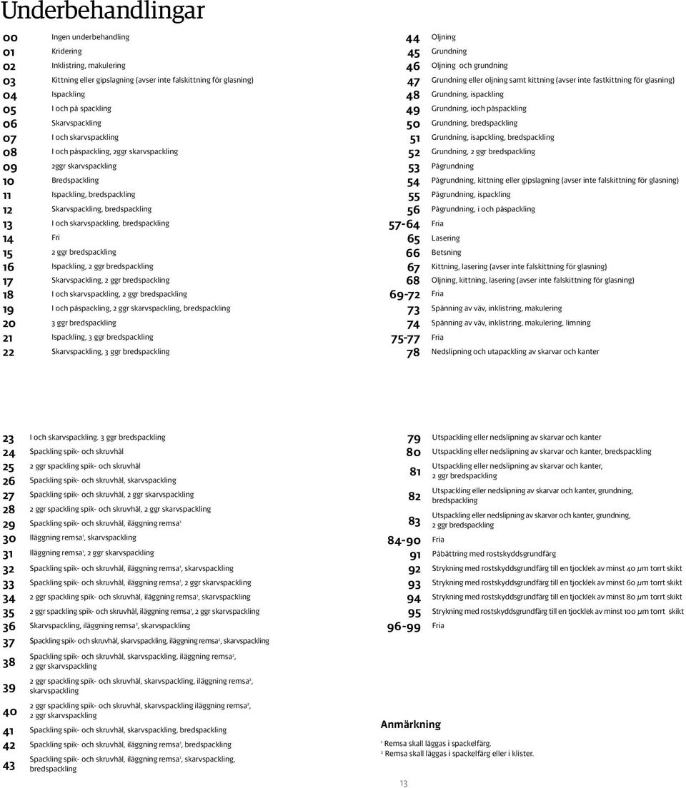 skarvspackling, bredspackling 14 Fri 15 2 ggr bredspackling 16 Ispackling, 2 ggr bredspackling 17 Skarvspackling, 2 ggr bredspackling 18 I och skarvspackling, 2 ggr bredspackling 19 I och