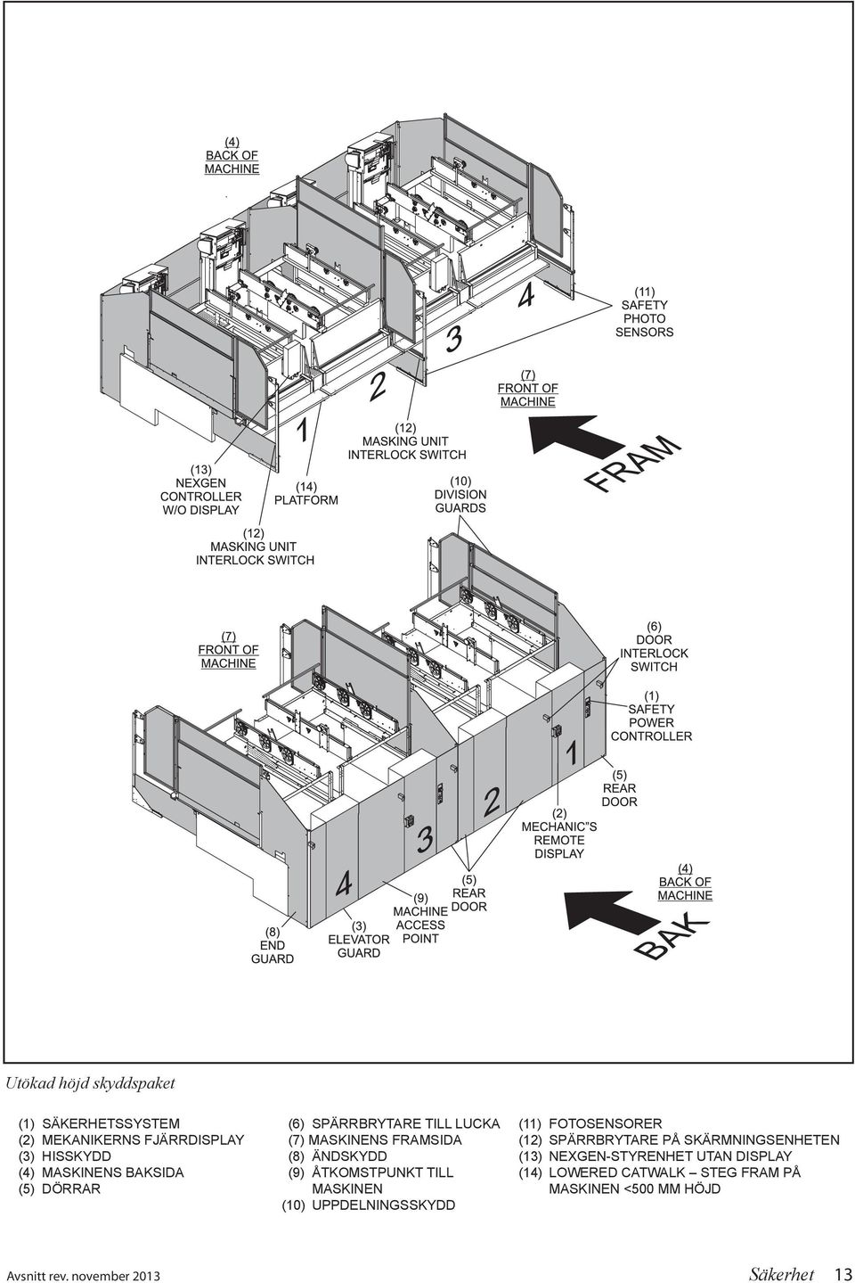 MASKINEN (10) UPPDELNINGSSKYDD (11) FOTOSENSORER (12) Spärrbrytare på skärmningsenheten (13)