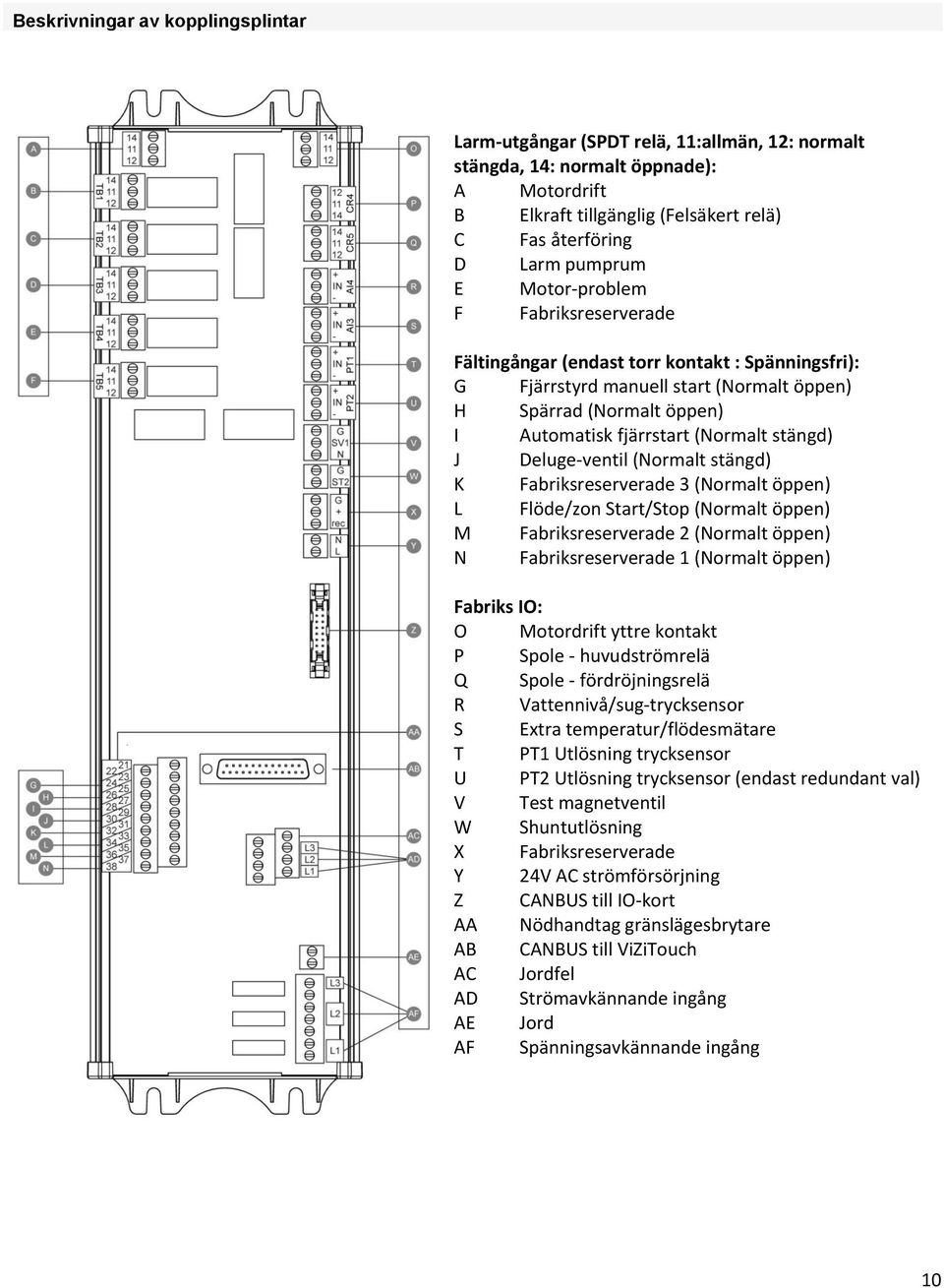 Deluge-ventil (Normalt stängd) K Fabriksreserverade 3 (Normalt öppen) L Flöde/zon Start/Stop (Normalt öppen) M Fabriksreserverade 2 (Normalt öppen) N Fabriksreserverade 1 (Normalt öppen) Fabriks IO: