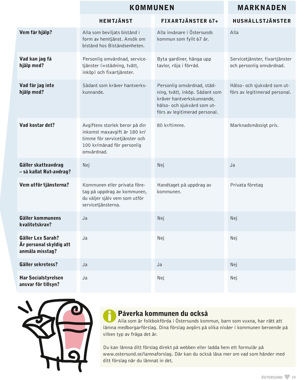 Byta gardiner, hänga upp tavlor, röja i förråd. Servicetjänster, fixartjänster och personlig omvårdnad. Vad får jag inte hjälp med? Sådant som kräver hantverkskunnande.