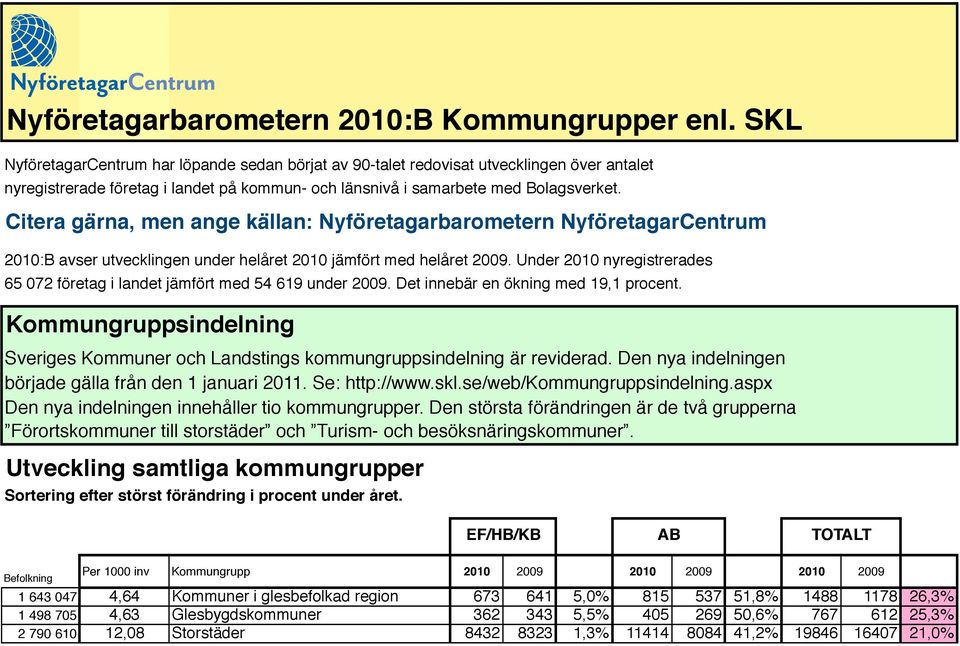 Citera gärna, men ange källan: Nyföretagarbarometern NyföretagarCentrum 2010:B avser utvecklingen under helåret 2010 jämfört med helåret 2009.