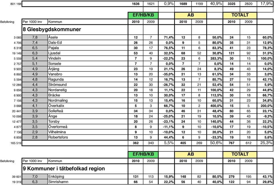 Årjäng 23 19 21,1% 26 24 8,3% 49 43 14,0% 6 892 4,9 Vansbro 13 20-35,0% 21 13 61,5% 34 33 3,0% 5 594 4,8 Ragunda 14 12 16,7% 13 7 85,7% 27 19 42,1% 12 286 4,4 Strömsund 22 30-26,7% 32 21 52,4% 54 51