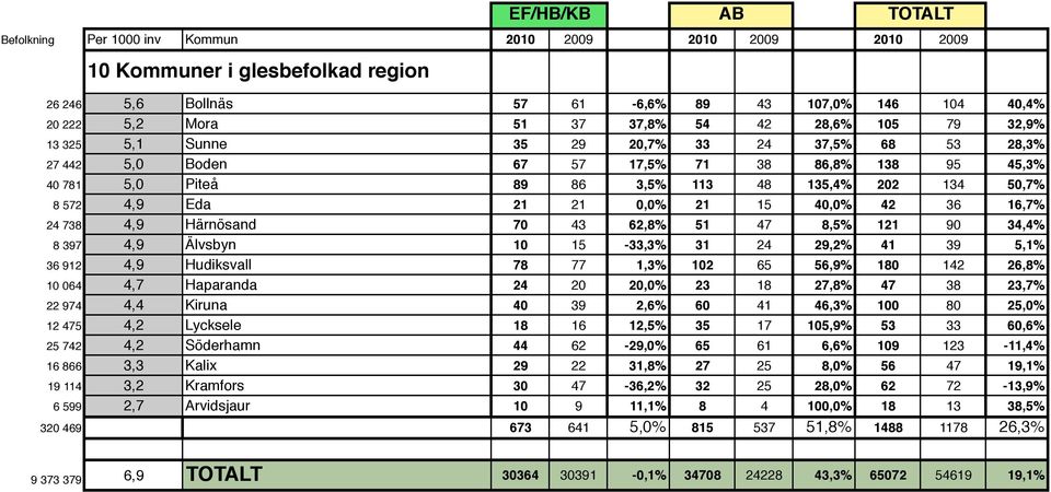 121 90 34,4% 8 397 4,9 Älvsbyn 10 15-33,3% 31 24 29,2% 41 39 5,1% 36 912 4,9 Hudiksvall 78 77 1,3% 102 65 56,9% 180 142 26,8% 10 064 4,7 Haparanda 24 20 20,0% 23 18 27,8% 47 38 23,7% 22 974 4,4