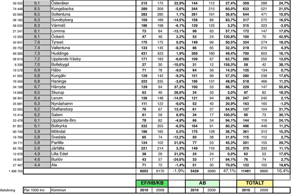 120,8% 100 70 42,9% 42 841 7,6 Tyresö 175 175 0,0% 149 99 50,5% 324 274 18,2% 29 752 7,4 Vallentuna 133 145-8,3% 86 65 32,3% 219 210 4,3% 96 385 7,3 Huddinge 431 423 1,9% 269 180 49,4% 700 603 16,1%