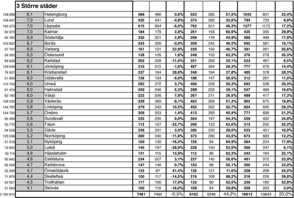 Varberg 161 131 22,9% 220 150 46,7% 381 281 35,6% 59 262 6,3 Östersund 128 126 1,6% 248 152 63,2% 376 278 35,3% 84 939 6,2 Karlstad 202 228-11,4% 321 263 22,1% 523 491 6,5% 126 649 6,1 Jönköping 310