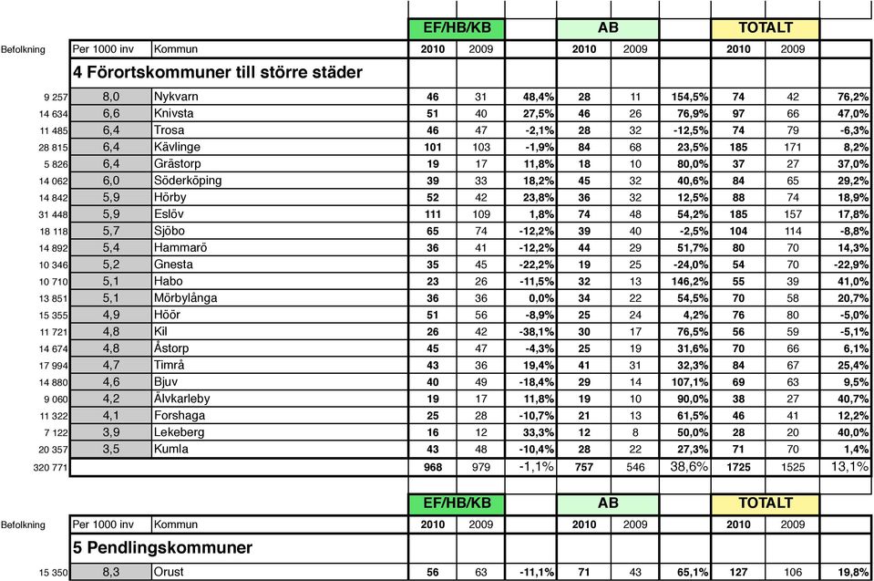 23,8% 36 32 12,5% 88 74 18,9% 31 448 5,9 Eslöv 111 109 1,8% 74 48 54,2% 185 157 17,8% 18 118 5,7 Sjöbo 65 74-12,2% 39 40-2,5% 104 114-8,8% 14 892 5,4 Hammarö 36 41-12,2% 44 29 51,7% 80 70 14,3% 10