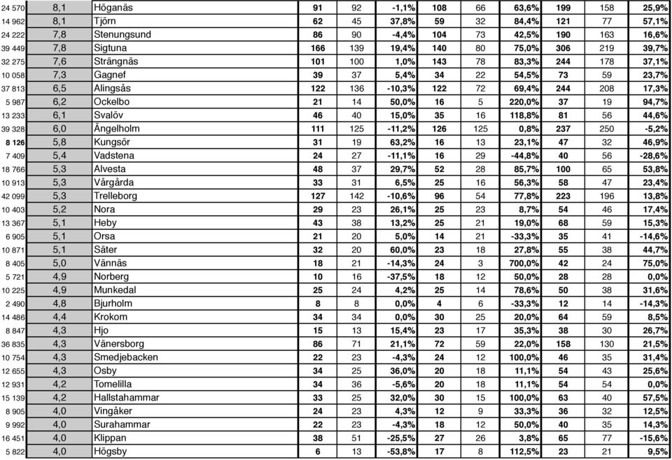 208 17,3% 5 987 6,2 Ockelbo 21 14 50,0% 16 5 220,0% 37 19 94,7% 13 233 6,1 Svalöv 46 40 15,0% 35 16 118,8% 81 56 44,6% 39 328 6,0 Ängelholm 111 125-11,2% 126 125 0,8% 237 250-5,2% 8 126 5,8 Kungsör