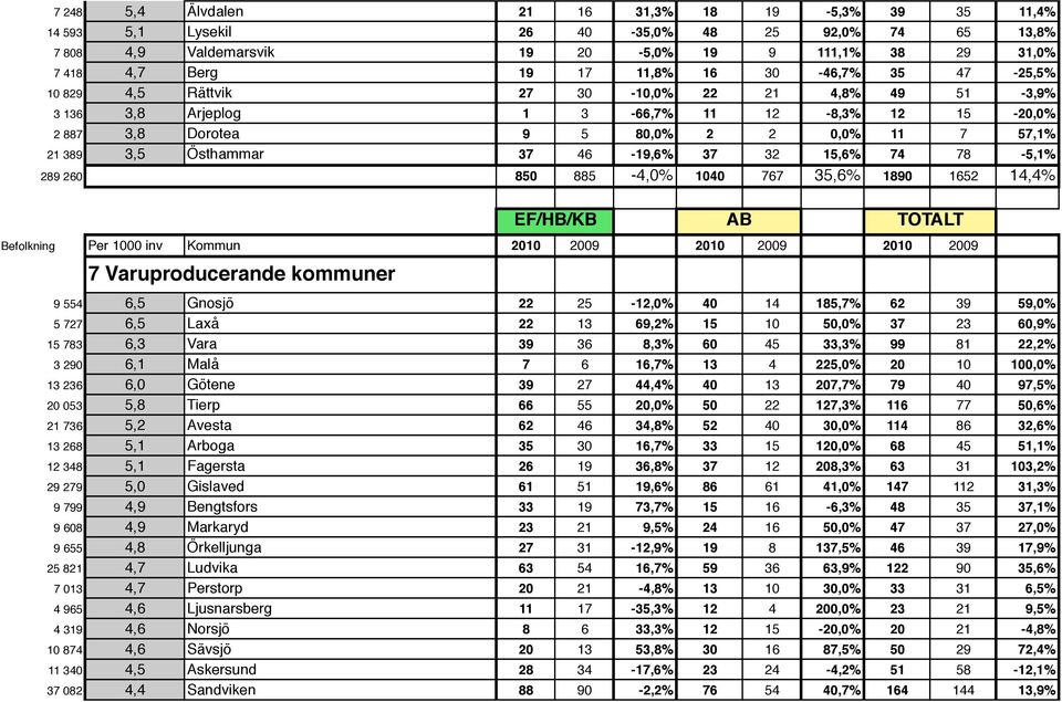 46-19,6% 37 32 15,6% 74 78-5,1% 289 260 850 885-4,0% 1040 767 35,6% 1890 1652 14,4% 7 Varuproducerande kommuner 9 554 6,5 Gnosjö 22 25-12,0% 40 14 185,7% 62 39 59,0% 5 727 6,5 Laxå 22 13 69,2% 15 10