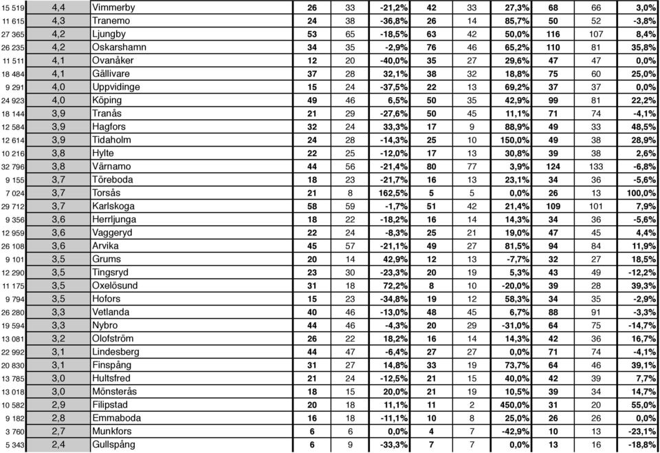 4,0 Köping 49 46 6,5% 50 35 42,9% 99 81 22,2% 18 144 3,9 Tranås 21 29-27,6% 50 45 11,1% 71 74-4,1% 12 584 3,9 Hagfors 32 24 33,3% 17 9 88,9% 49 33 48,5% 12 614 3,9 Tidaholm 24 28-14,3% 25 10 150,0%