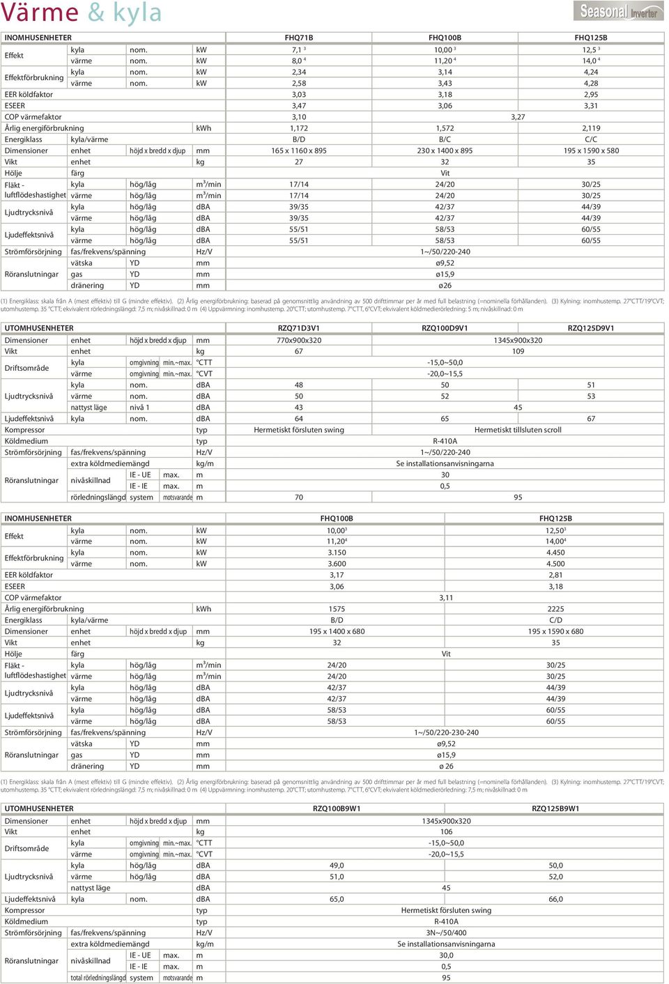 x bredd x djup mm 165 x 1160 x 895 230 x 1400 x 895 195 x 1590 x 580 Vikt enhet kg 27 32 35 Hölje färg Vit Fläkt - kyla hög/låg m³/min 17/14 24/20 30/25 luftflödeshastighet värme hög/låg m³/min 17/14