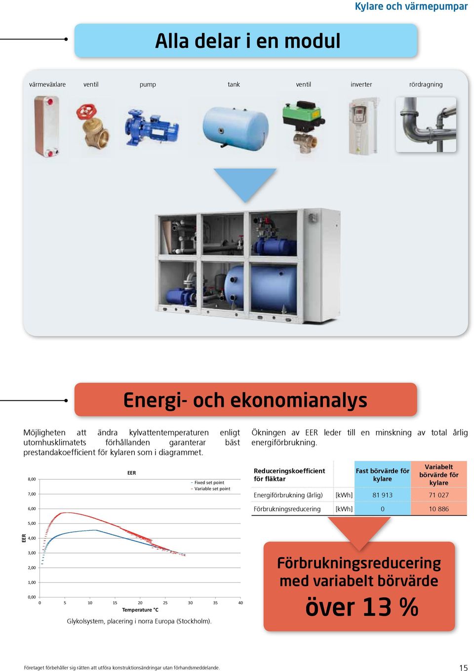 8,00 7,00 EER Fixed set point Variable set point Reduceringskoefficient för fläktar Fast börvärde för kylare Variabelt börvärde för kylare Energiförbrukning (årlig) [kwh] 81 913 71 027 6,00