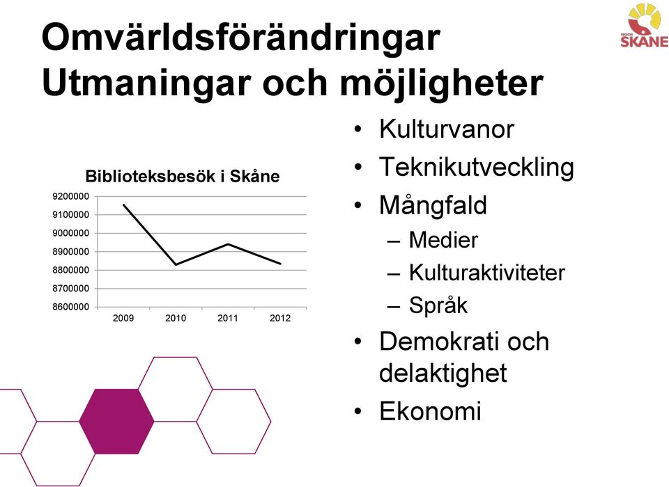 8800000 8700000 8600000 2009 2010 2011 2012 Kulturvanor