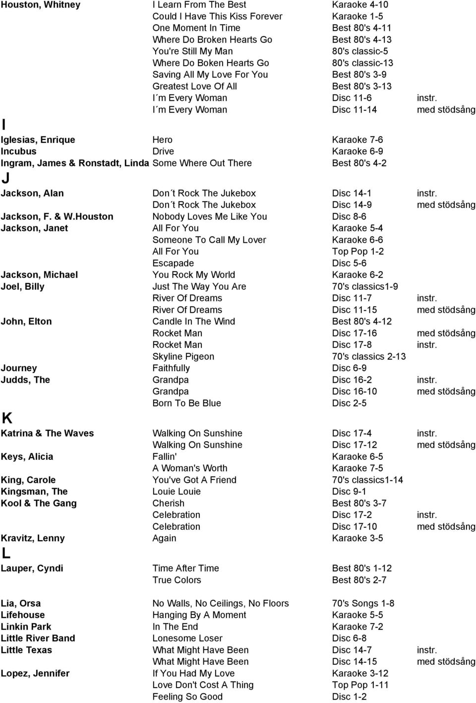 I m Every Woman Disc 11-14 med stödsång I Iglesias, Enrique Hero Karaoke 7-6 Incubus Drive Karaoke 6-9 Ingram, James & Ronstadt, Linda Some Where Out There Best 80's 4-2 J Jackson, Alan Don t Rock