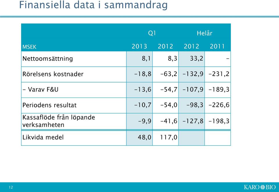 - Varav F&U -13,6-54,7-107,9-189,3 Periodens resultat