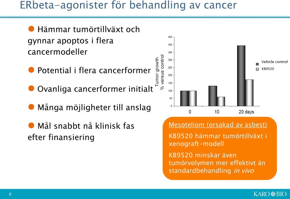 till anslag Mål snabbt nå klinisk fas efter finansiering Mesoteliom (orsakad av asbest) KB9520 hämmar