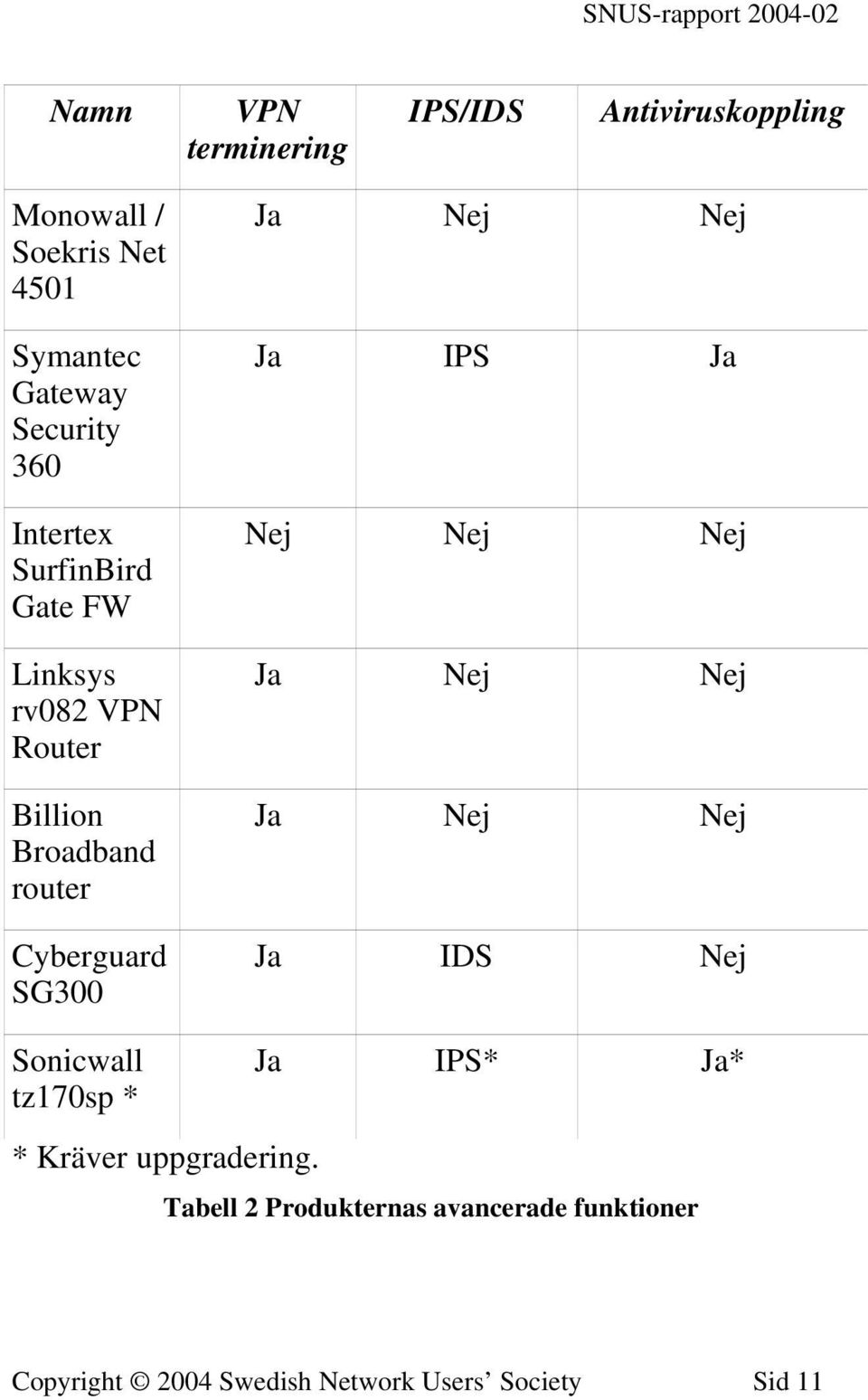 Sonicwall tz170sp * Ja Nej Nej Ja IPS Ja Nej Nej Nej Ja Nej Nej Ja Nej Nej Ja IDS Nej Ja IPS* Ja* *