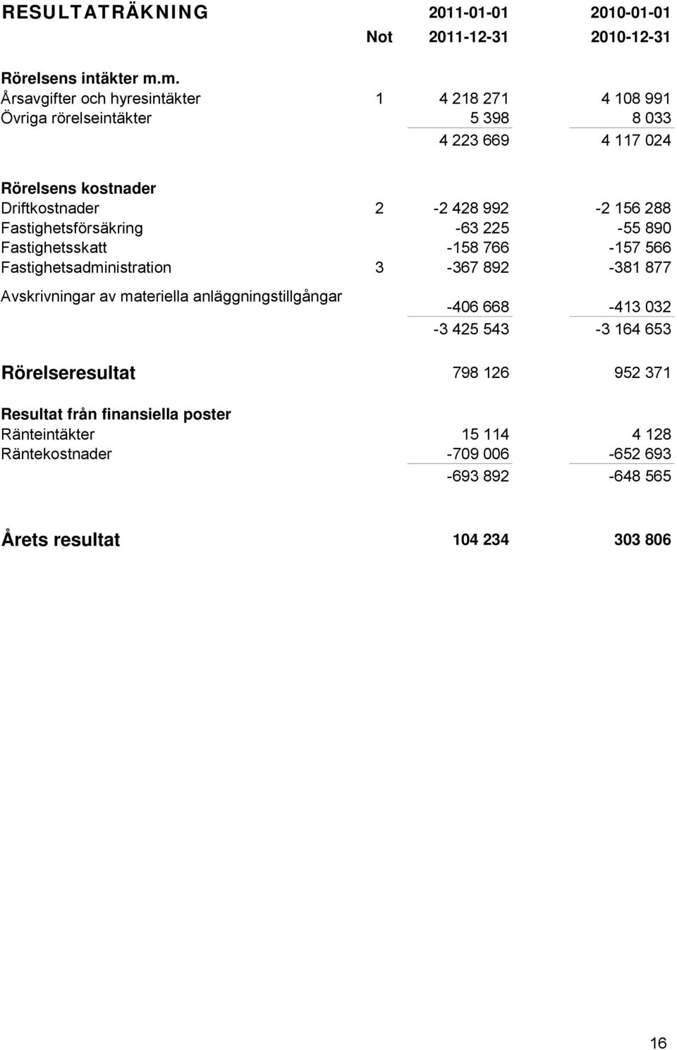 992-2 156 288 Fastighetsförsäkring -63 225-55 890 Fastighetsskatt -158 766-157 566 Fastighetsadministration 3-367 892-381 877 Avskrivningar av materiella