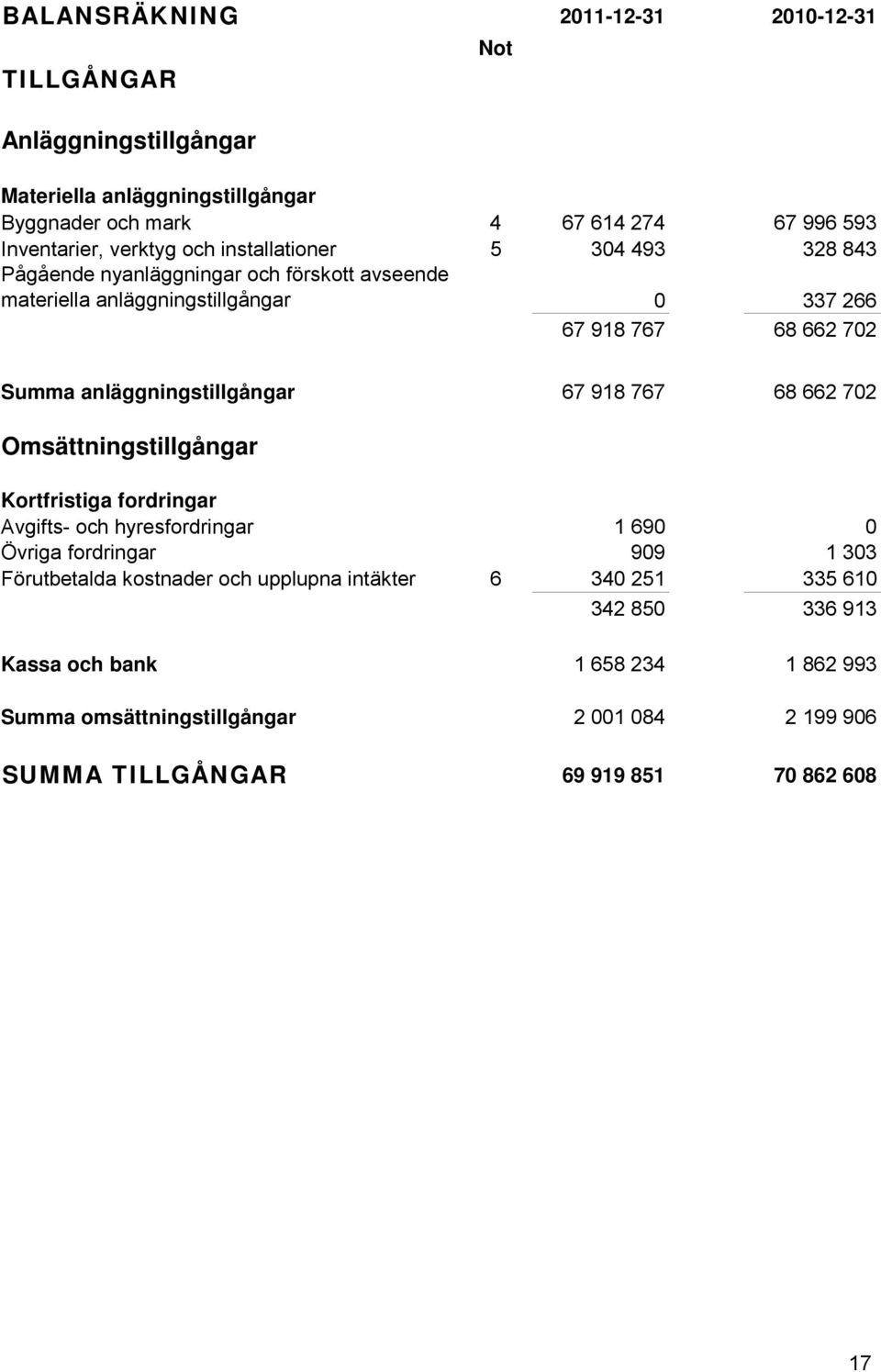 anläggningstillgångar 67 918 767 68 662 702 Omsättningstillgångar Kortfristiga fordringar Avgifts- och hyresfordringar 1 690 0 Övriga fordringar 909 1 303 Förutbetalda