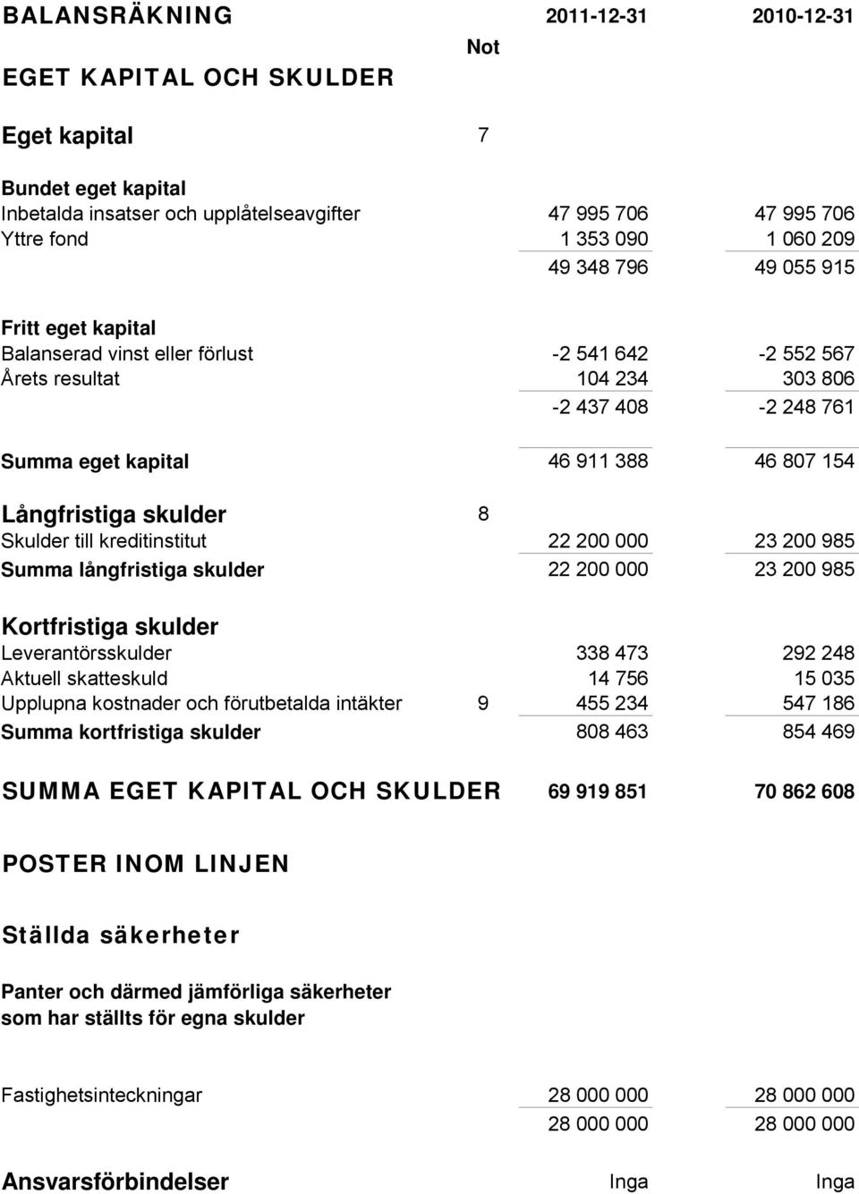 skulder 8 Skulder till kreditinstitut 22 200 000 23 200 985 Summa långfristiga skulder 22 200 000 23 200 985 Kortfristiga skulder Leverantörsskulder 338 473 292 248 Aktuell skatteskuld 14 756 15 035