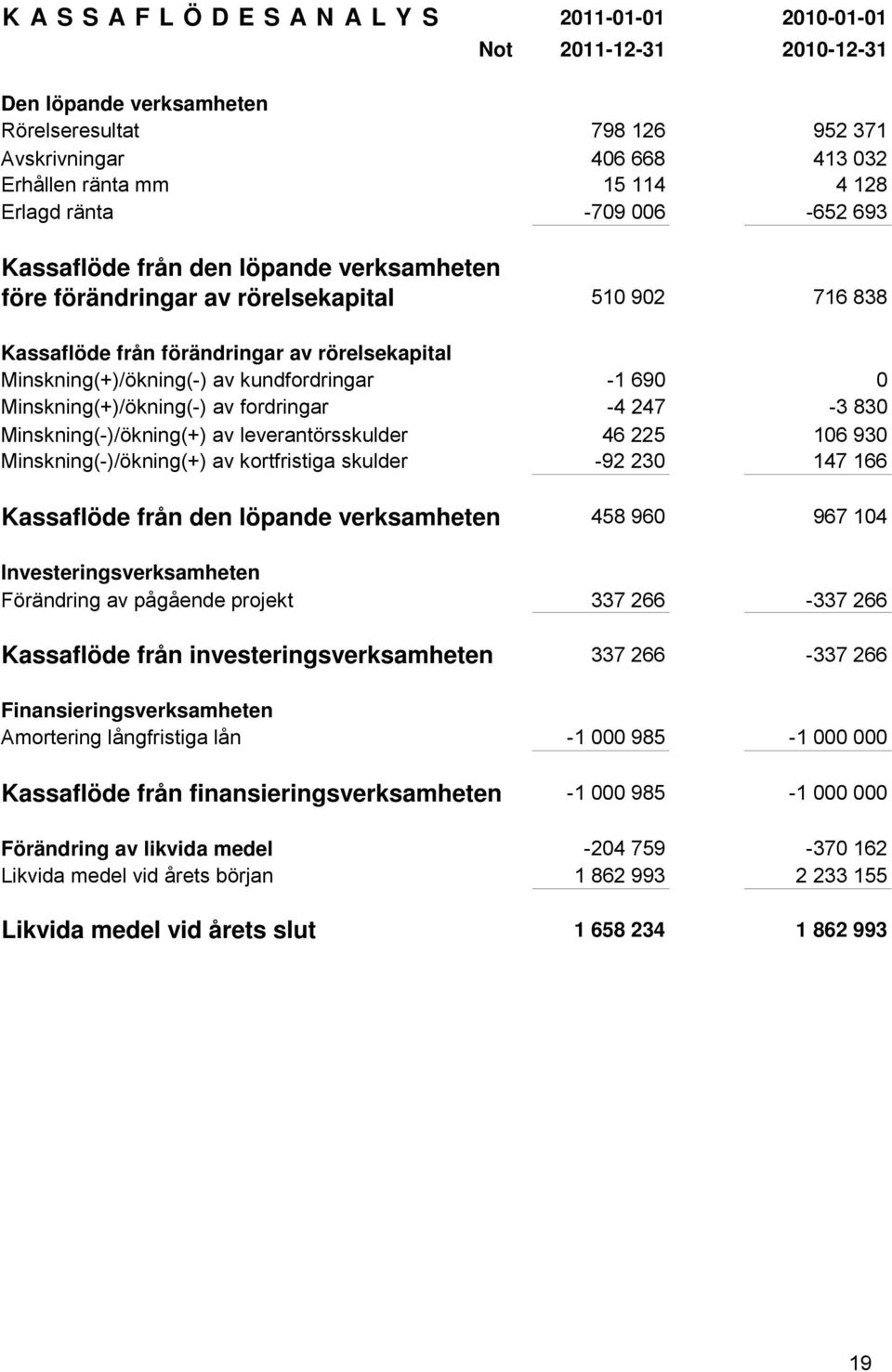 kundfordringar -1 690 0 Minskning(+)/ökning(-) av fordringar -4 247-3 830 Minskning(-)/ökning(+) av leverantörsskulder 46 225 106 930 Minskning(-)/ökning(+) av kortfristiga skulder -92 230 147 166