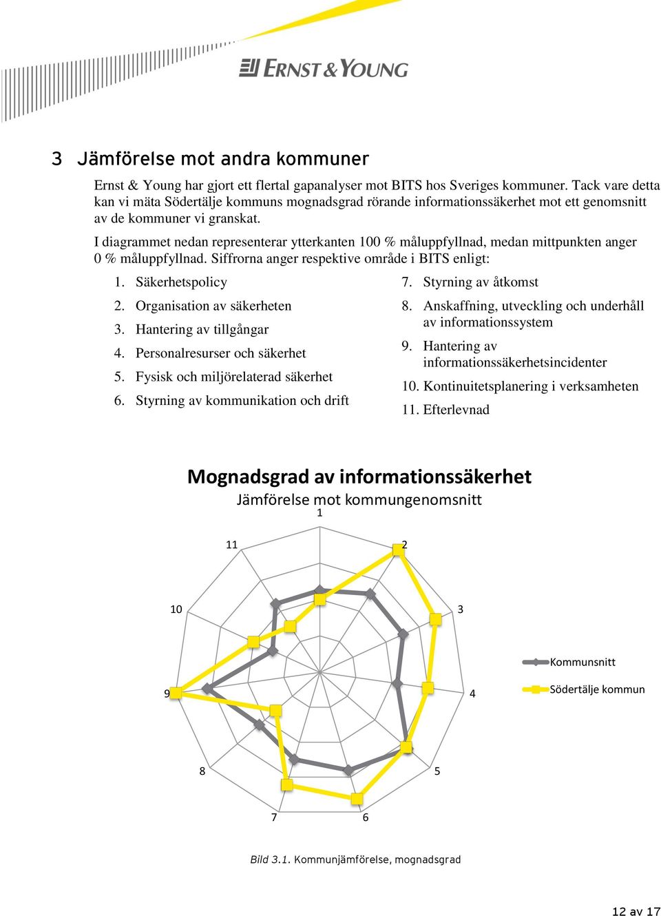 I diagrammet nedan representerar ytterkanten 100 % måluppfyllnad, medan mittpunkten anger 0 % måluppfyllnad. Siffrorna anger respektive område i BITS enligt: 1. Säkerhetspolicy 2.