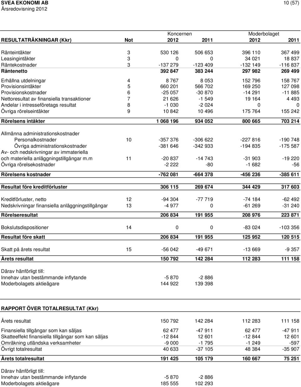 291-11 885 Nettoresultat av finansiella transaktioner 7 21 626-1 549 19 164 4 493 Andelar i intresseföretags resultat 8-1 030-2 024 0 0 Övriga rörelseintäkter 9 10 842 10 496 175 764 155 242