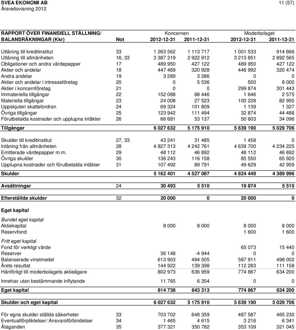 Andra andelar 19 3 289 3 286 0 0 Aktier och andelar i intresseföretag 20 0 5 536 500 8 000 Aktier i koncernföretag 21 0 0 299 874 301 443 Immateriella tillgångar 22 152 088 88 446 1 646 2 575