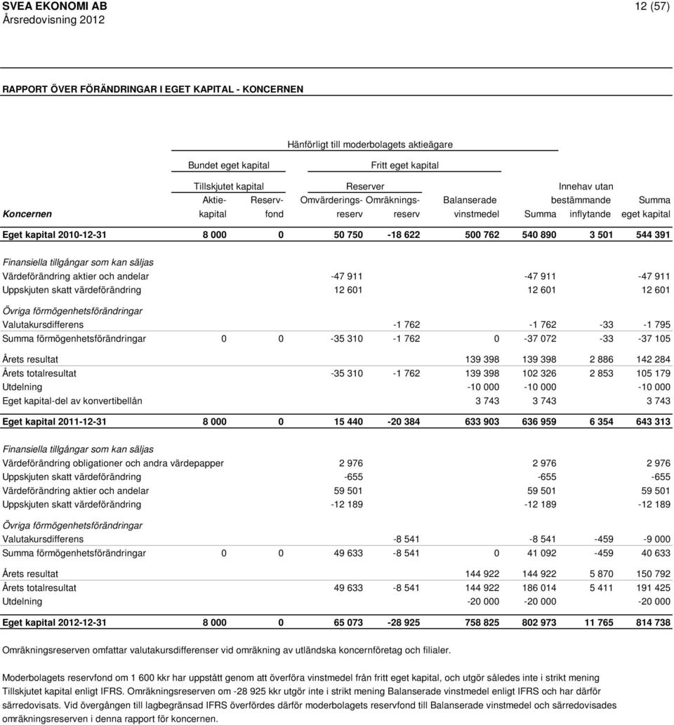 890 3 501 544 391 Finansiella tillgångar som kan säljas Värdeförändring aktier och andelar -47 911-47 911-47 911 Uppskjuten skatt värdeförändring 12 601 12 601 12 601 Övriga förmögenhetsförändringar