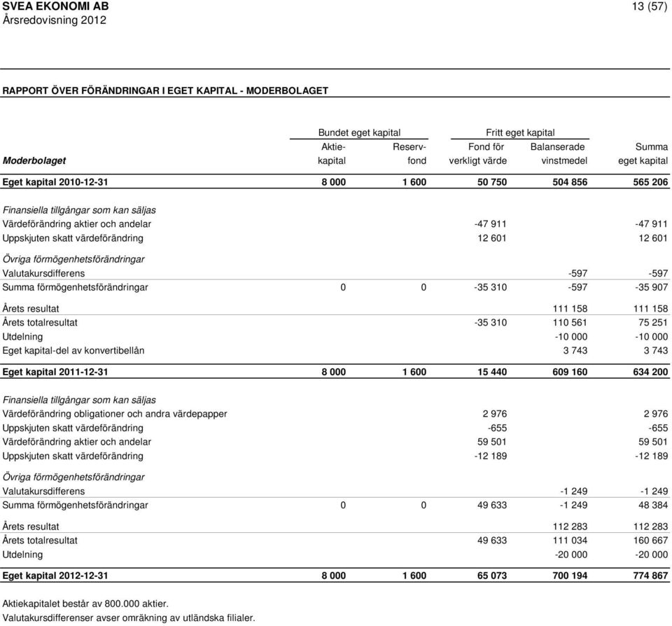 12 601 Övriga förmögenhetsförändringar Valutakursdifferens -597-597 Summa förmögenhetsförändringar 0 0-35 310-597 -35 907 Årets resultat 111 158 111 158 Årets totalresultat -35 310 110 561 75 251