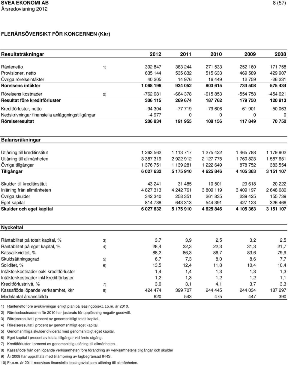 Resultat före kreditförluster 306 115 269 674 187 762 179 750 120 813 Kreditförluster, netto -94 304-77 719-79 606-61 901-50 063 Nedskrivningar finansiella anläggningstillgångar -4 977 0 0 0 0