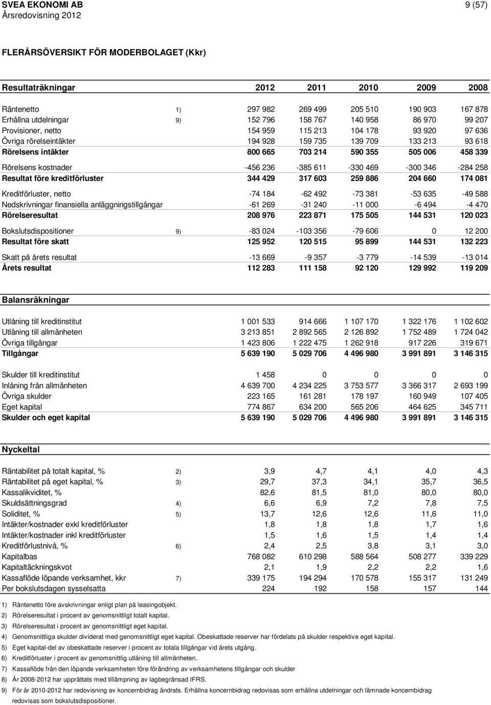 Rörelsens kostnader -456 236-385 611-330 469-300 346-284 258 Resultat före kreditförluster 344 429 317 603 259 886 204 660 174 081 Kreditförluster, netto -74 184-62 492-73 381-53 635-49 588