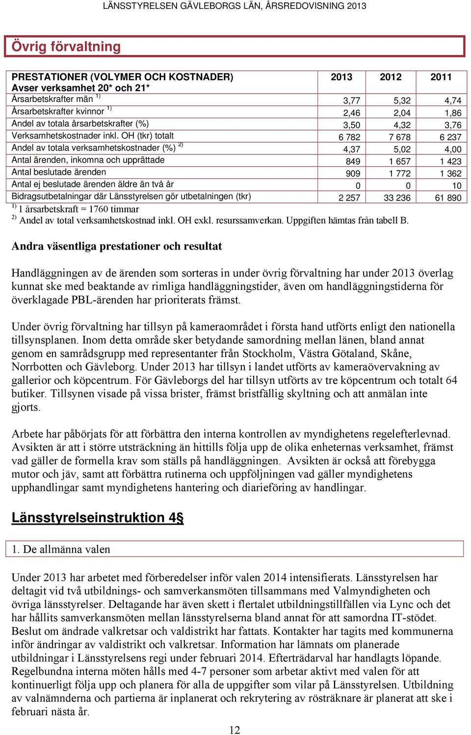 OH (tkr) totalt 6 782 7 678 6 237 Andel av totala verksamhetskostnader (%) 2) 4,37 5,02 4,00 Antal ärenden, inkomna och upprättade 849 1 657 1 423 Antal beslutade ärenden 909 1 772 1 362 Antal ej