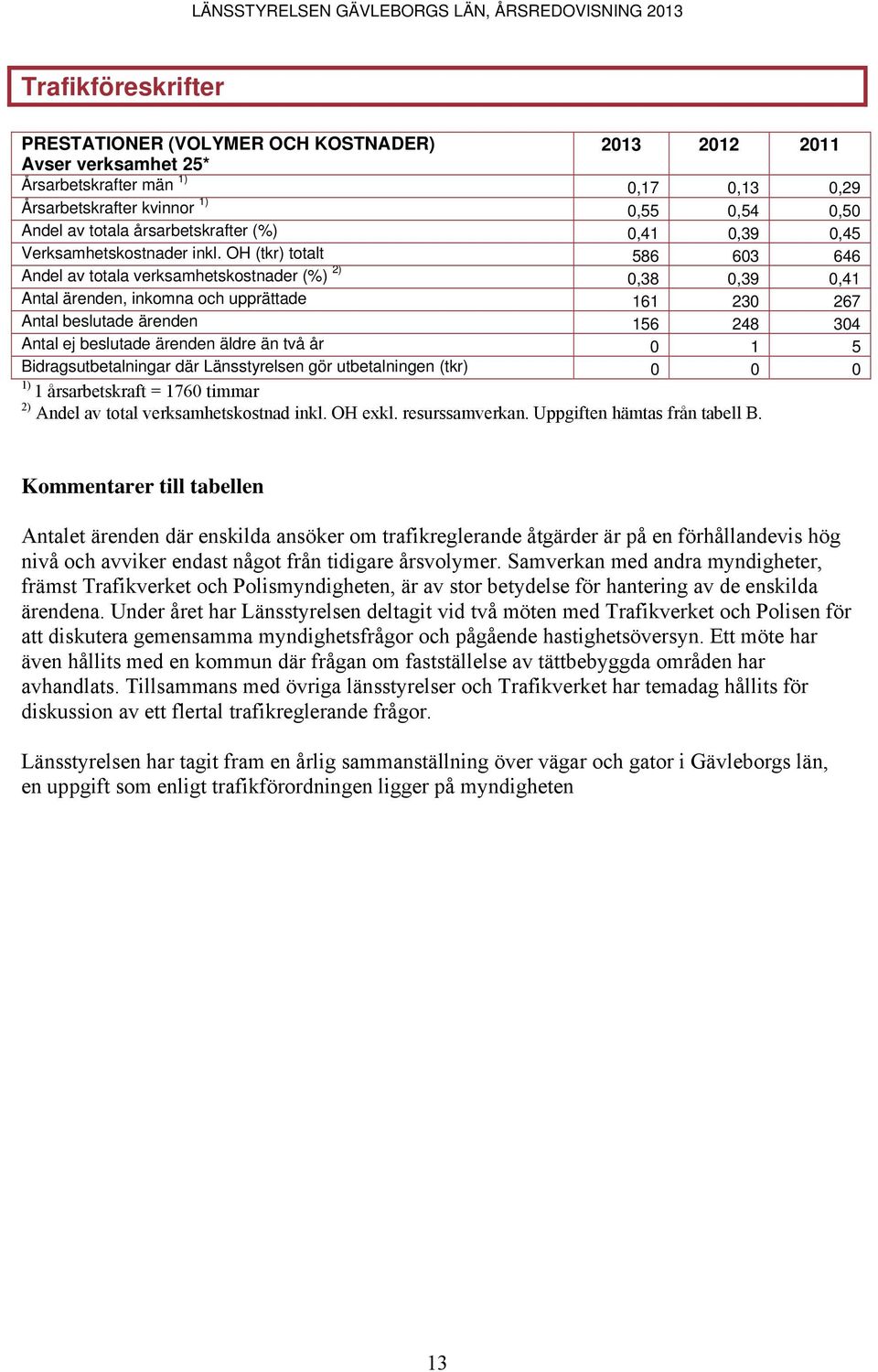 OH (tkr) totalt 586 603 646 Andel av totala verksamhetskostnader (%) 2) 0,38 0,39 0,41 Antal ärenden, inkomna och upprättade 161 230 267 Antal beslutade ärenden 156 248 304 Antal ej beslutade ärenden