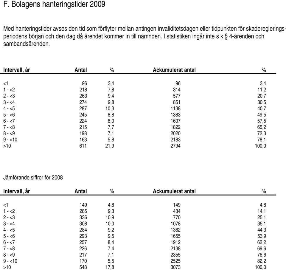 Intervall, år Antal % Ackumulerat antal % <1 96 3,4 96 3,4 1 <2 218 7,8 314 11,2 2 <3 263 9,4 577 20,7 3 <4 274 9,8 851 30,5 4 <5 287 10,3 1138 40,7 5 <6 245 8,8 1383 49,5 6 <7 224 8,0 1607 57,5 7 <8