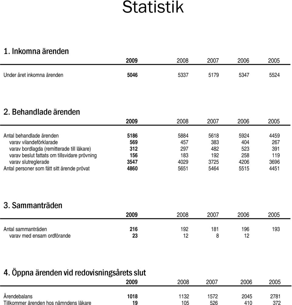 523 391 varav beslut fattats om tillsvidare prövning 156 183 192 258 119 varav slutreglerade 3547 4029 3725 4206 3696 Antal personer som fått sitt ärende prövat 4860 5651 5464 5515 4451 3.