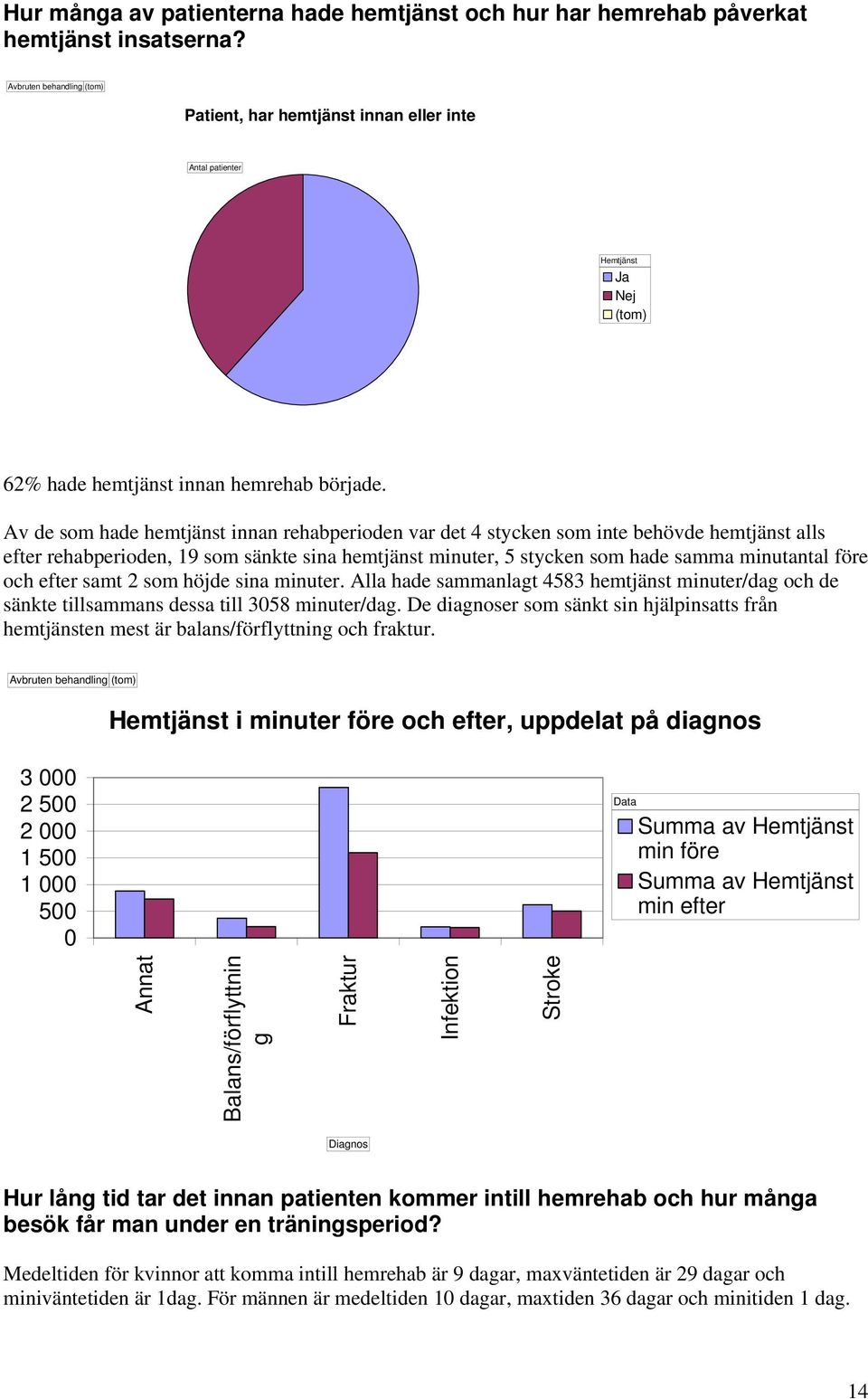 Av de som hade hemtjänst innan rehabperioden var det 4 stycken som inte behövde hemtjänst alls efter rehabperioden, 19 som sänkte sina hemtjänst minuter, 5 stycken som hade samma minutantal före och