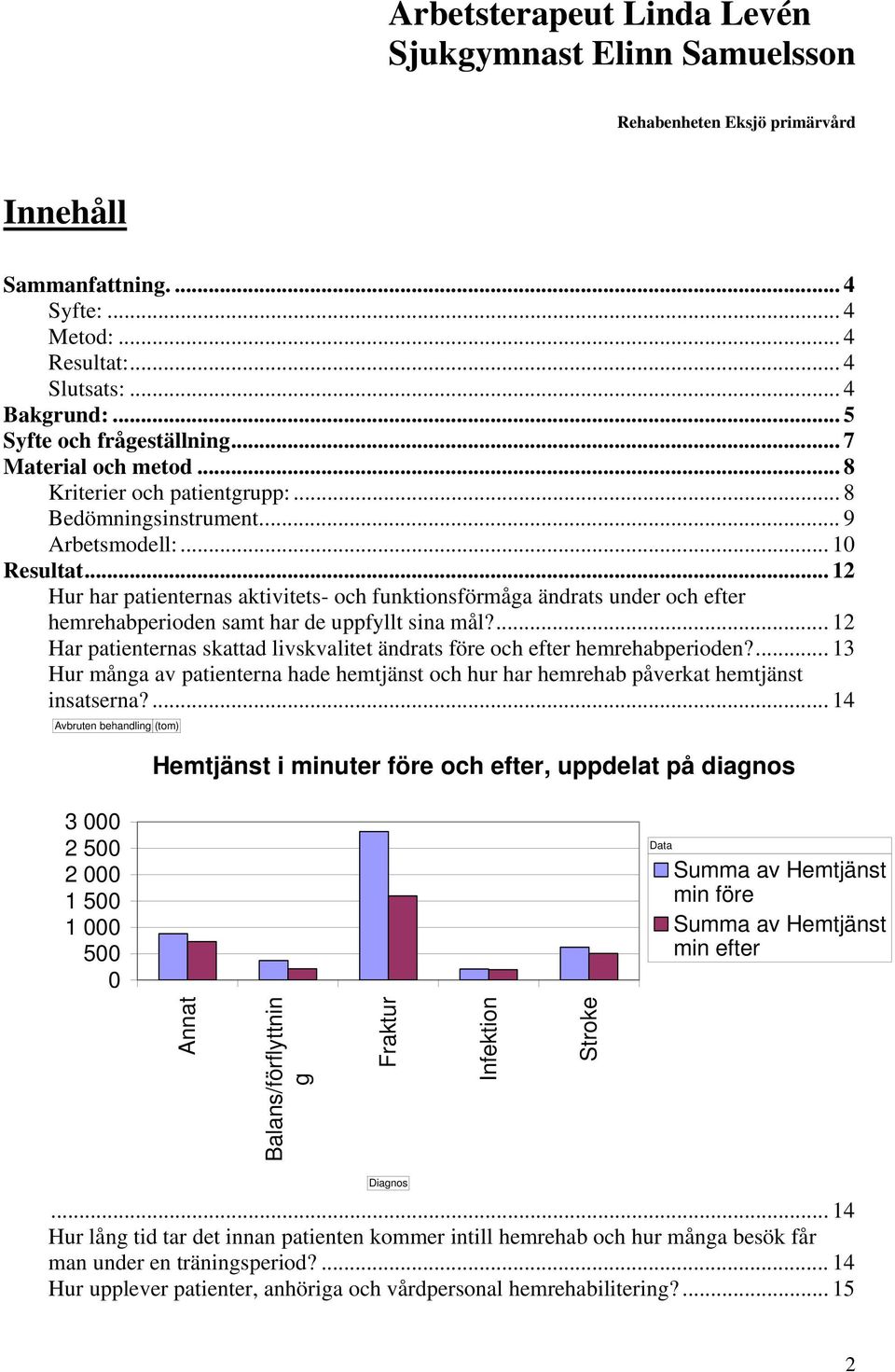 .. 12 Hur har patienternas aktivitets- och funktionsförmåga ändrats under och efter hemrehabperioden samt har de uppfyllt sina mål?