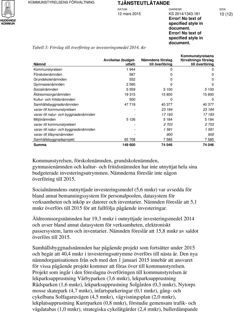 Tabell 3: Förslag till överföring av investeringsmedel 2014, tkr Nämnd Avvikelse (budgetutfall) Nämndens förslag till överföring Kommunstyrelsens förvaltnings förslag till överföring Kommunstyrelsen