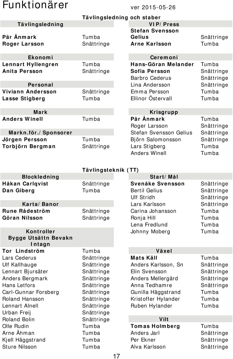 Persson Tumba Lasse Stigberg Tumba Ellinor Östervall Tumba Mark Krisgrupp Anders Winell Tumba Pär Ånmark Tumba Roger Larsson Snättringe Markn.för.