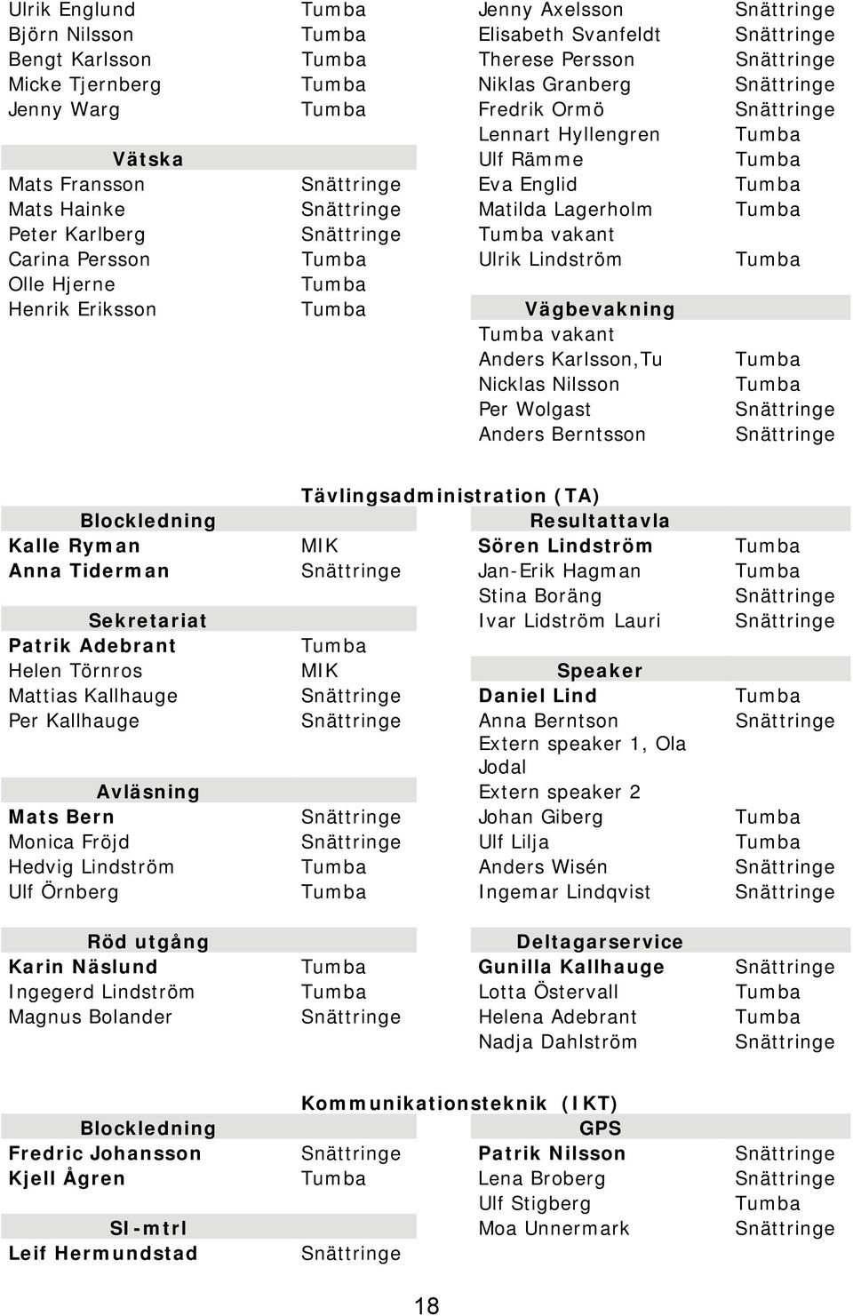 Tumba vakant Carina Persson Tumba Ulrik Lindström Tumba Olle Hjerne Tumba Henrik Eriksson Tumba Vägbevakning Tumba vakant Anders Karlsson,Tu Tumba Nicklas Nilsson Tumba Per Wolgast Snättringe Anders