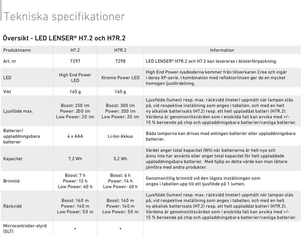 Batterier/ uppladdningsbara batterier Boost: 250 lm Power: 200 lm Low Power: 20 lm Boost: 300 lm Power: 200 lm Low Power: 20 lm 4 x AAA Li-Ion Akkus Kapacitet 7,2 Wh 5,2 Wh Räckvidd