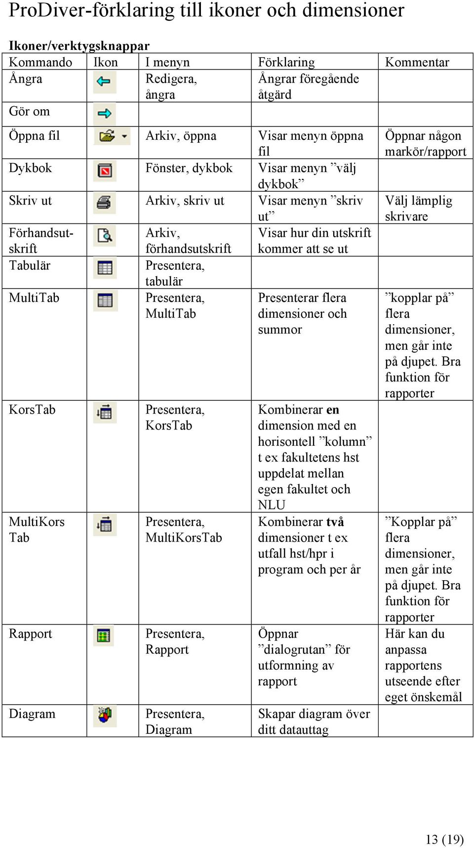 Presentera, tabulär MultiTab Presentera, Presenterar flera MultiTab dimensioner och summor KorsTab MultiKors Tab Rapport Diagram Presentera, KorsTab Presentera, MultiKorsTab Presentera, Rapport