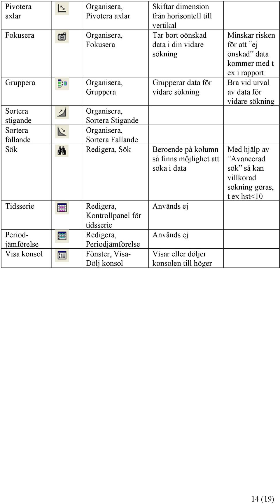 att söka i data Tidsserie Periodjämförelse Visa konsol Redigera, Kontrollpanel för tidsserie Redigera, Periodjämförelse Fönster, Visa- Dölj konsol Används ej Används ej Visar eller döljer