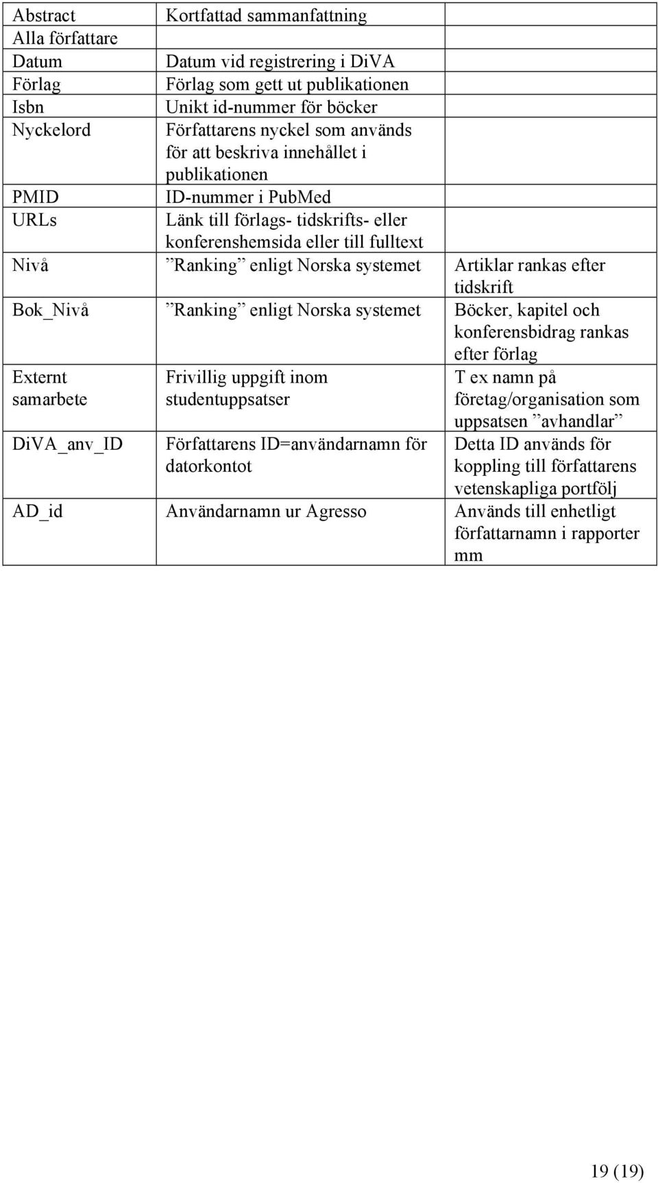 rankas efter tidskrift Bok_Nivå Ranking enligt Norska systemet Böcker, kapitel och konferensbidrag rankas efter förlag Externt samarbete DiVA_anv_ID Frivillig uppgift inom studentuppsatser