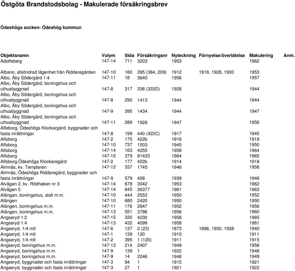 Södergård, boningshus och uthusbyggnad 147-8 317 336 (333D) 1928 1944 Albo, Åby Södergård, boningshus och uthusbyggnad 147-8 290 1413 1944 1944 Albo, Åby Södergård, boningshus och uthusbyggnad 147-9